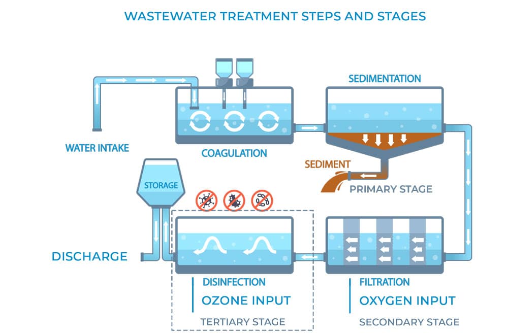 Image of a wastewater treatment system using ozone.