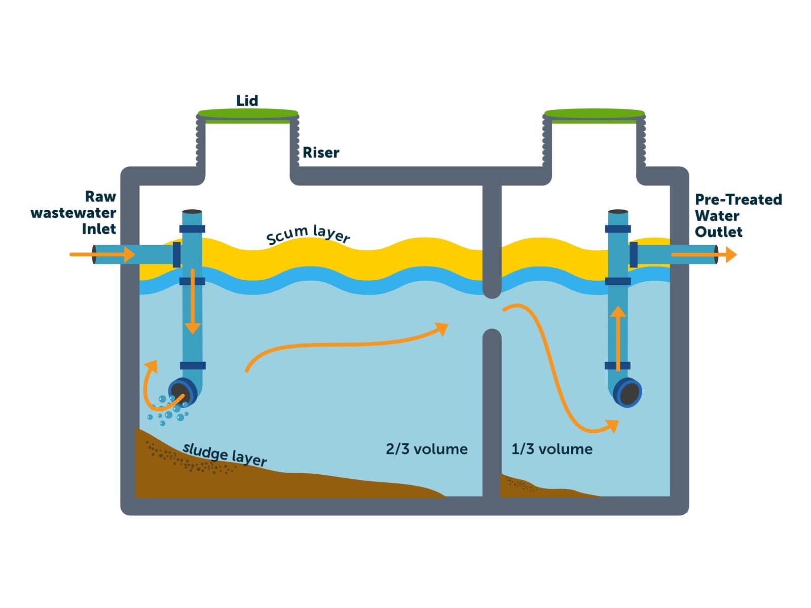 Image of septic tank waste water treatment system.